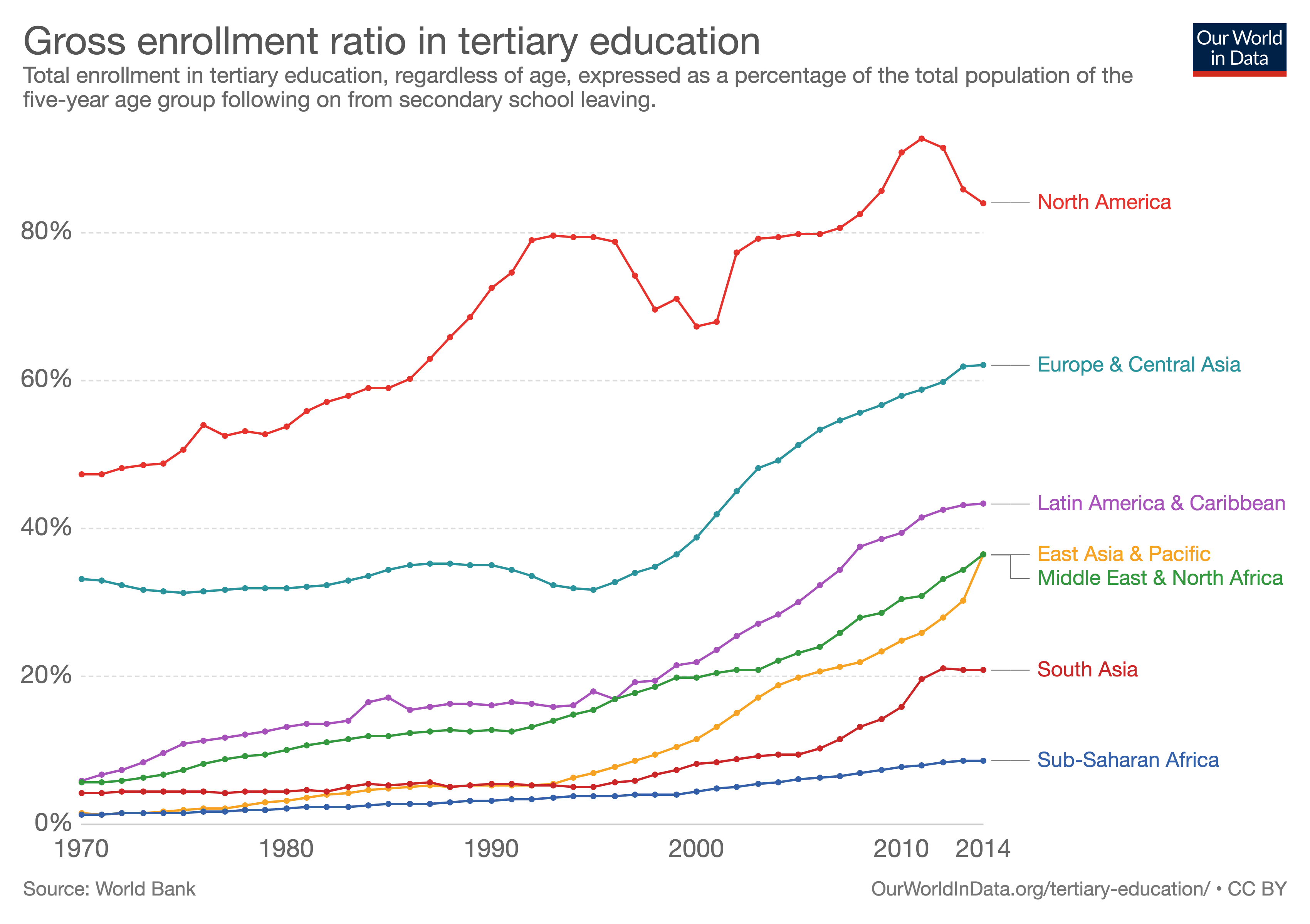 Image showing college attendance by world region from 1970 onward.